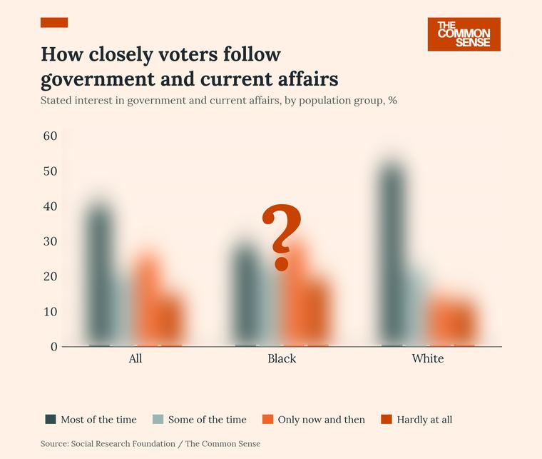 White Voters Are Twice as Likely as Black Voters to Follow Politics Closely We asked voters how closely they follow government and current affairs, and we have the answers, visualised just for you. POLLING CORRESPONDENT
