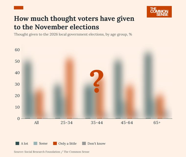 Young Voters Have Barely Thought About November We asked voters how much thought they have given to the local government elections, and we have the answers, visualised just for you. POLLING CORRESPONDENT
