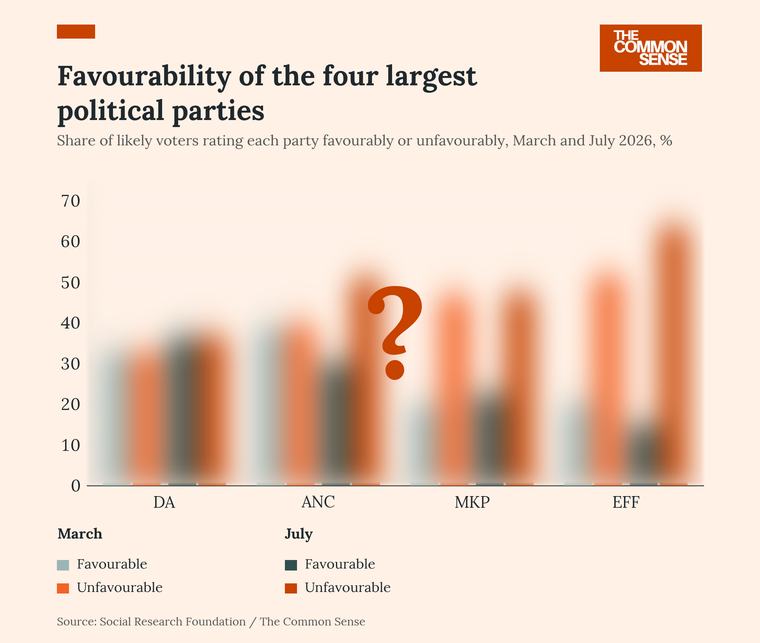 The ANC's Standing With Voters Has Collapsed Since March We asked voters how they feel about South Africa's largest parties, and we have the answers, visualised just for you. POLLING CORRESPONDENT